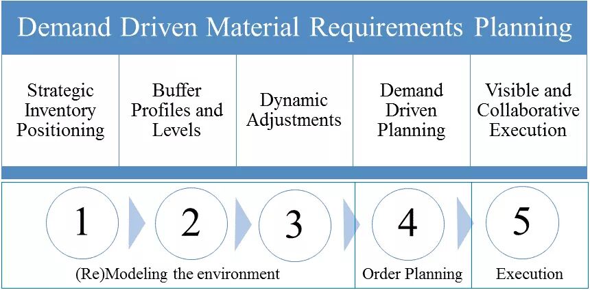 5 components of DDMRP