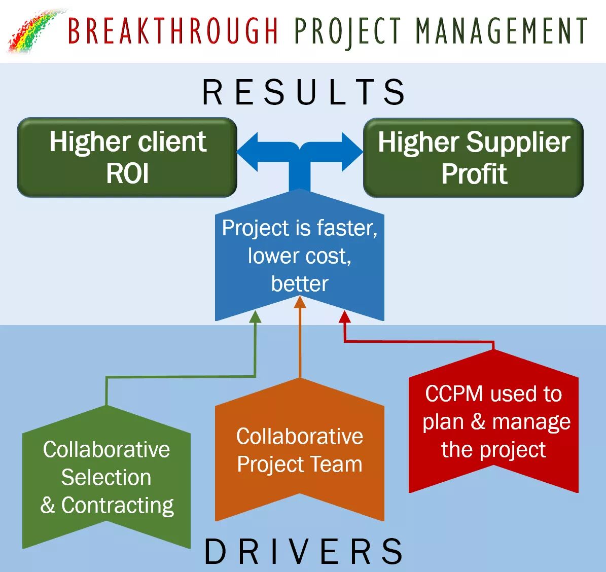 conférence Breakthrough Project Management