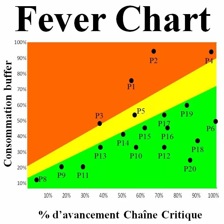 Image de l'indicateur de la méthode Chaîne Critique : la Fever Chart